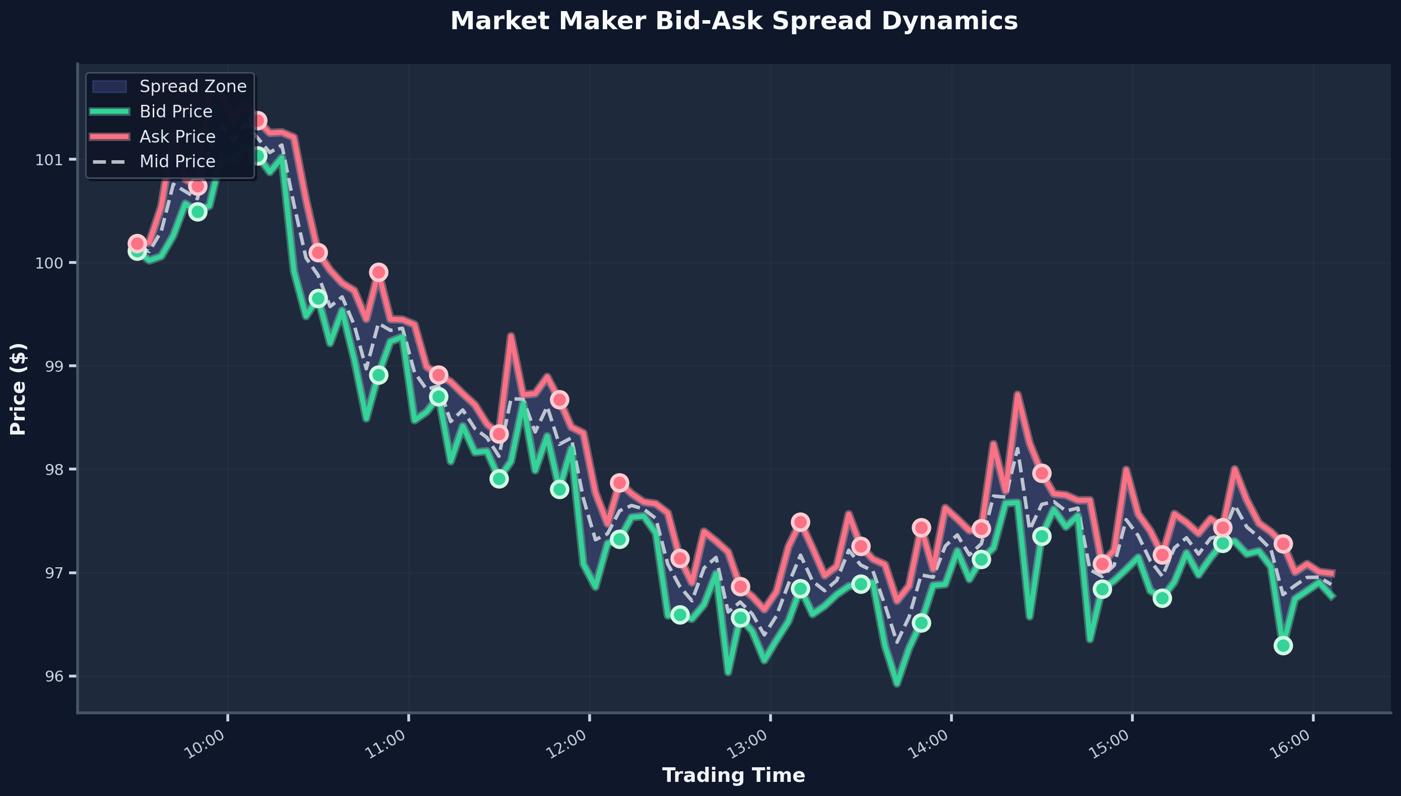 Market Maker Bid-Ask Spread Plot
